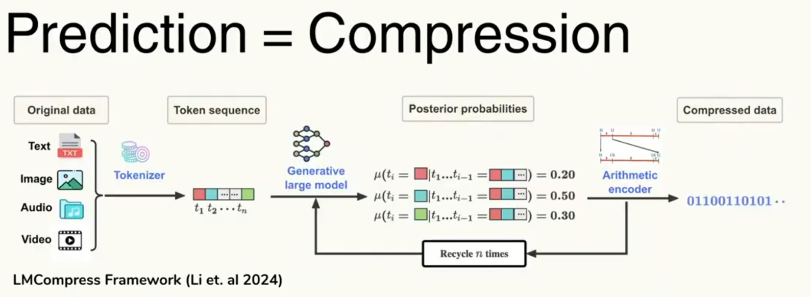 RAG-LLM Lossless Data Compression