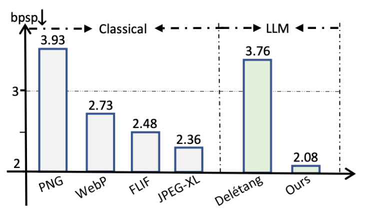 Compression results and benchmarking