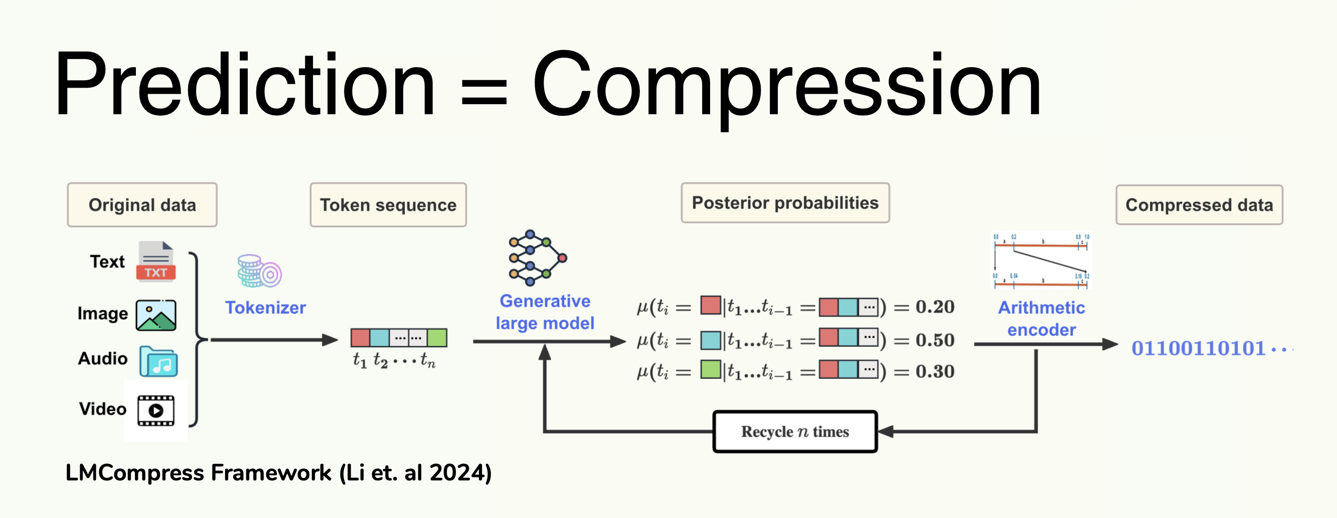Prediction-based compression visualization
