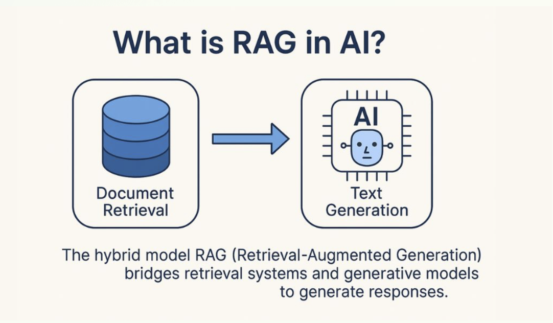 RAG architecture diagram